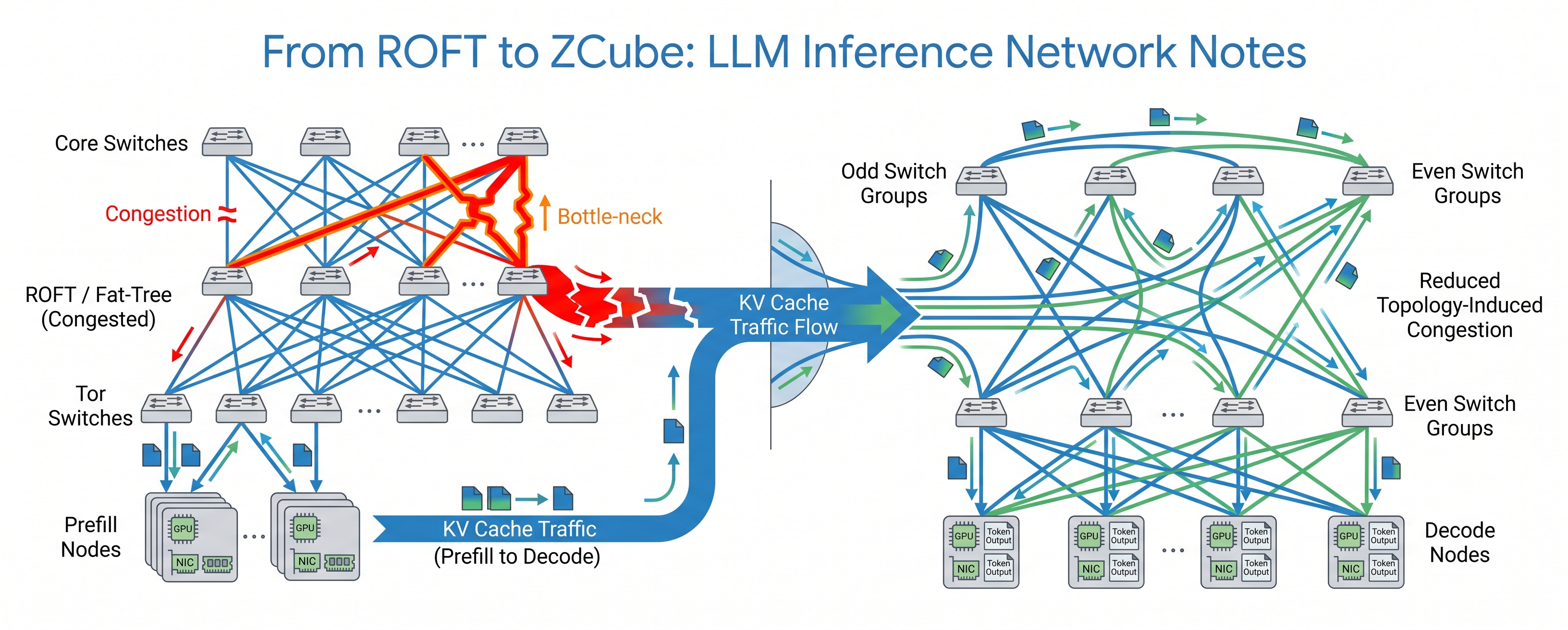 ZCube: Understanding the Network Bottleneck in LLM Inference